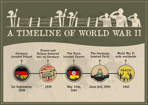 World War 2 Timeline History Ks2