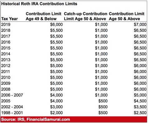 Roth IRA Income Limits And Maximum Contribution For 2021 - 2025