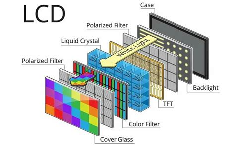 A Guide to the Different Types of LCD Displays