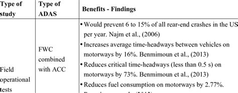 Summary of ADAS benefits as shown in previous research | Download Table