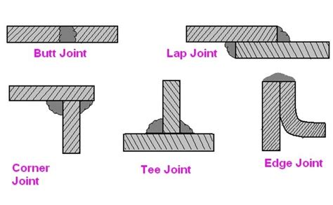 Types Of Welding Joints Design and Welding Symbols