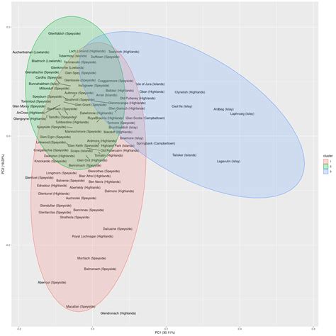 Dimensionality Reduction for Visualization and Prediction | R-bloggers