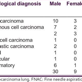 Pathological diagnosis of lung mass | Download Table