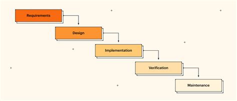 What the Waterfall Project Management Methodology Can Do for You ...