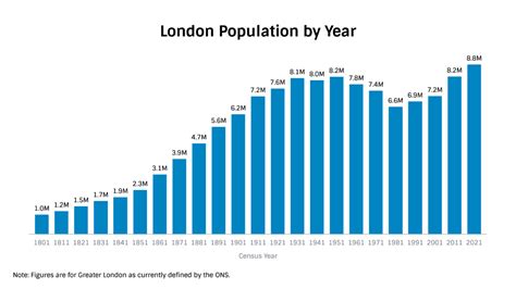 London Population 2023 - UK Population Data