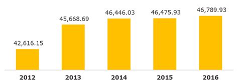 Australia GDP Per-Capita - TechSci Blog