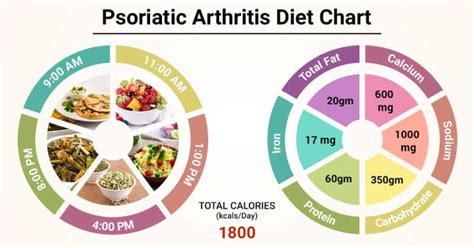 Diet Chart For psoriatic arthritis Patient, Psoriatic Arthritis Diet ...