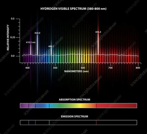 Hydrogen emission and absorption spectra - Stock Image - C025/8082 ...