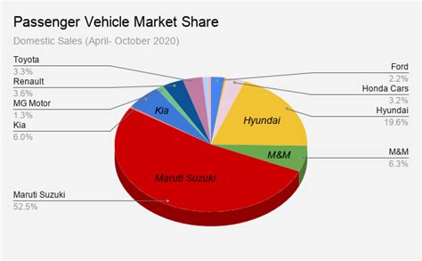 Market Share Of Tata Motors In Automobile Industry | Webmotor.org