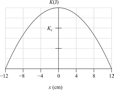 The figure shows the kinetic energy K of a simple harmonic oscillator ...