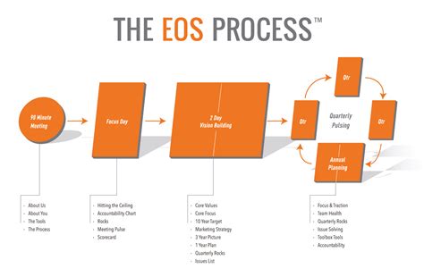 What Is An Eos Meeting Hotsell | www.simpleplanning.net