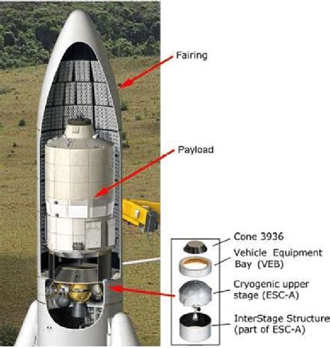 The ARIANE 5 upper stage that mainly consists of Fairing, Payload and ...