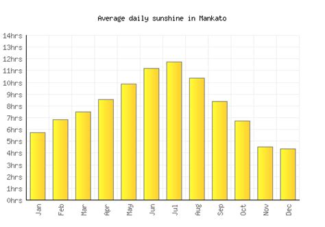 Mankato Weather averages & monthly Temperatures | United States ...