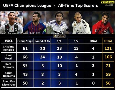 UEFA Champions League - All Time Top Scorers : r/soccer