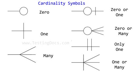 ER Diagram Cardinality Symbols - TestingDocs.com