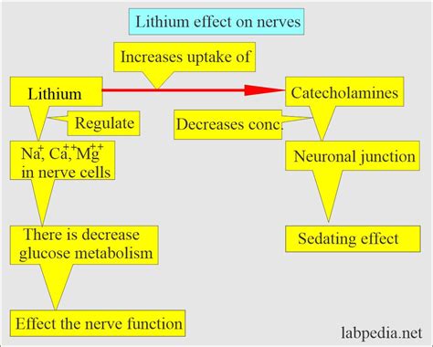 Lithium - Labpedia.net