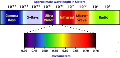 X Rays Wavelength And Frequency