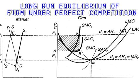 long run equilibrium of firm under perfect competition - YouTube