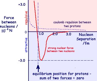 stability - How are nuclei stable? - Chemistry Stack Exchange