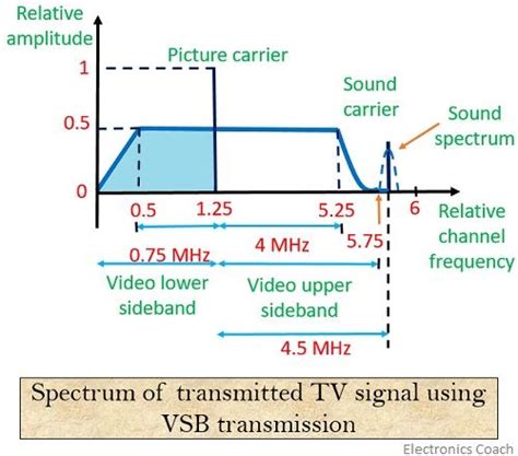 What is Vestigial Sideband (VSB) modulation? definition, generation ...