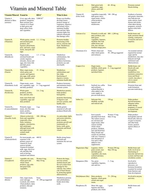 Printable Daily Intake Of Vitamins And Minerals Chart