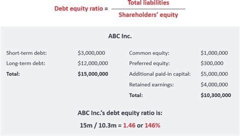 Debt To Equity Ratio