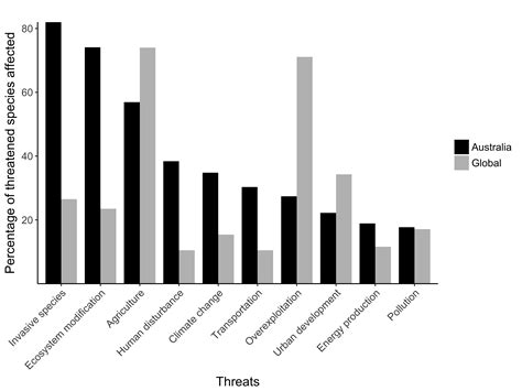 Invasive species and habitat loss our biggest biodiversity threats ...