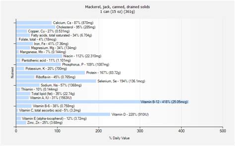 Mackerel, jack, canned, drained solids nutrition