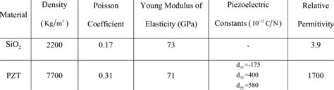 Material properties of silicon dioxide beam and PZT actuator | Download ...