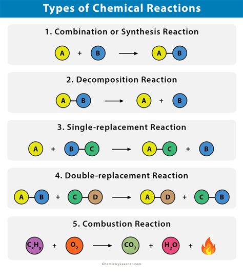 Chemical Reactions: Types, Definitions, and Examples