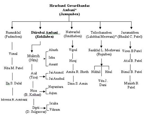 Ambani Family Tree | wealthymatters