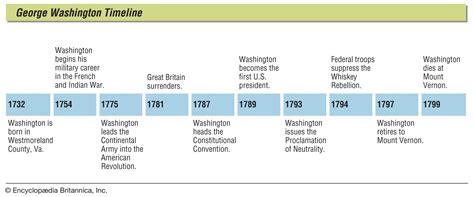 William Shakespeare Timeline Of Important Events