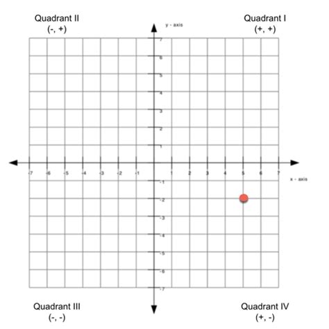 Quadrant Maths Meaning - Maths For Kids