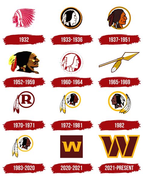 Washington Redskins Logo, symbol, meaning, history, PNG, brand