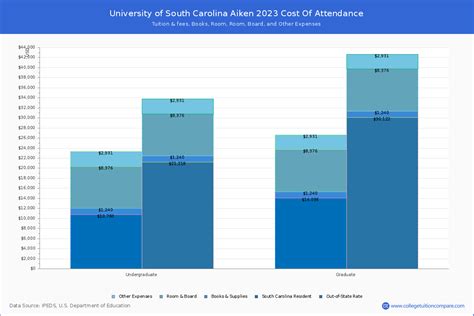 USCA - Tuition & Fees, Net Price