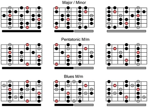 Guitar Scales Chart for Major/Minor, Pentatonic and Blues Scales ...