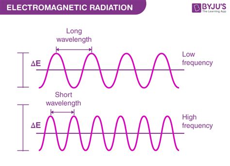 Relation between Frequency and Wavelength of Light