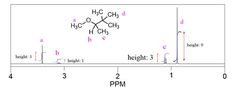 Integration in NMR Spectroscopy - Chemistry Steps