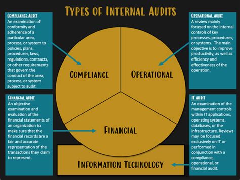 Internal Audit