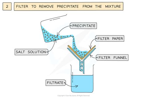 Practical: Prepare Lead(II)Sulfate | Edexcel IGCSE Chemistry Revision ...