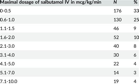 Maximum dosage of salbutamol IV | Download Table