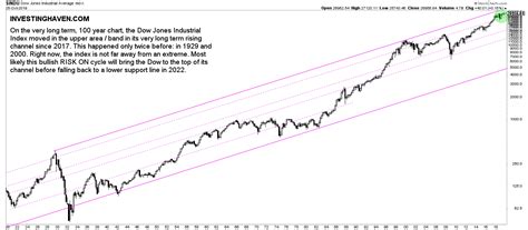 Dow Jones Industrial Average Chart 100 Years - Chart Walls