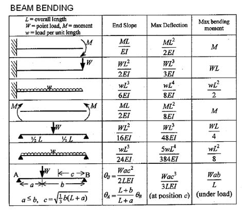 Cantilever Beam Deflection Formula Table | Elcho Table