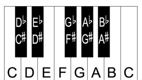 Which Keys Are Which Notes On A Piano? Top Answer Update ...