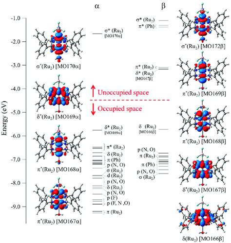 Molecular orbital diagram and selected MOs of [Ru2(HNOCPh)4(BF4)(H2O ...