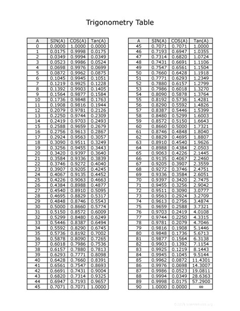 Downloadable Trig Table PDF