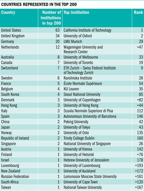 Times higher education world university rankings 2016. Женский журнал ...