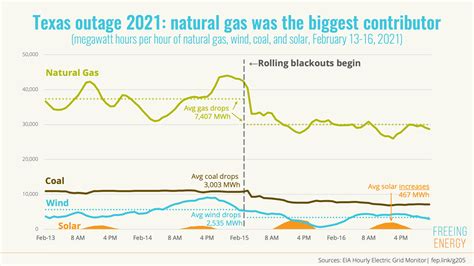 The 2021 Texas power outage was due mainly to natural gas