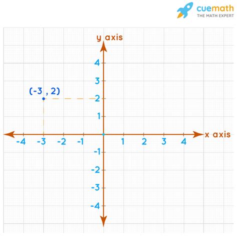 Cartesian Plane - Definition, Meaning, Quadrants, Examples