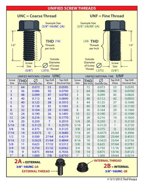 Screw Chart | Fijaciones